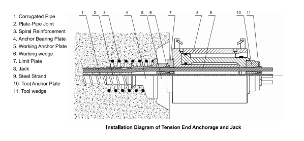 QSM Anchorage System Assembly for anchoring 1–55 steel strands (φ12.7–φ21.8mm, 1,860–2,000MPa), offering excellent self-anchoring, high efficiency, and easy installation.